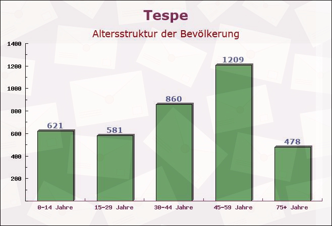 Tespe, Niedersachsen - Altersstruktur der Bevölkerung