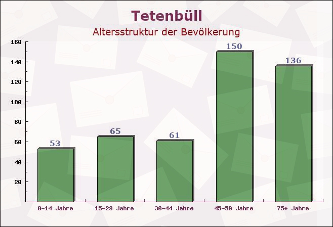 Tetenbüll, Schleswig-Holstein - Altersstruktur der Bevölkerung