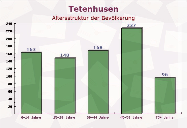 Tetenhusen, Schleswig-Holstein - Altersstruktur der Bevölkerung