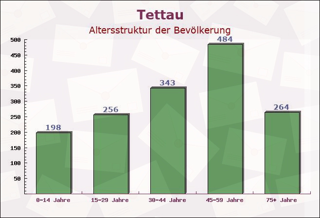 Tettau, Bayern - Altersstruktur der Bevölkerung