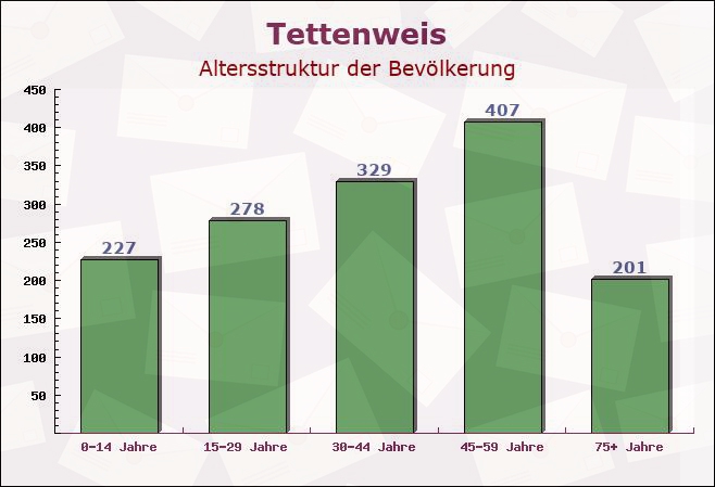 Tettenweis, Bayern - Altersstruktur der Bevölkerung