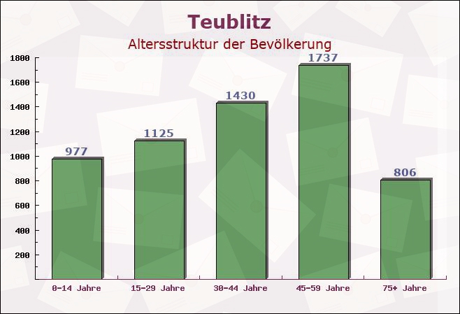 Teublitz, Bayern - Altersstruktur der Bevölkerung