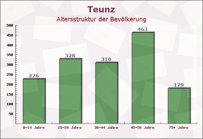 Teunz, Bayern - Altersstruktur der Bevölkerung