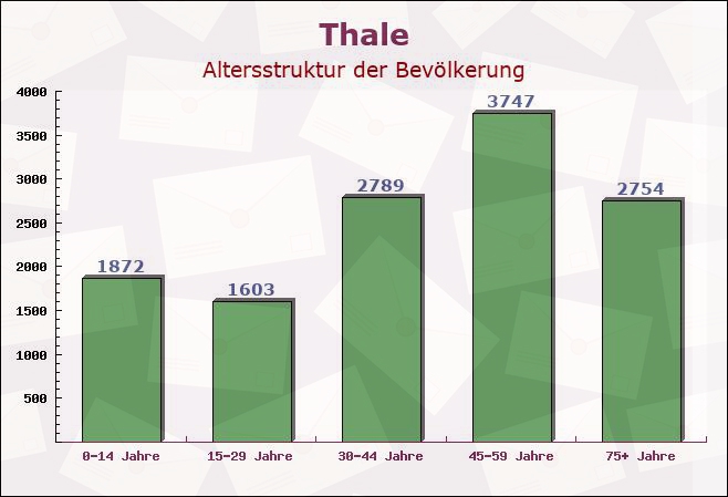 Thale, Sachsen-Anhalt - Altersstruktur der Bevölkerung