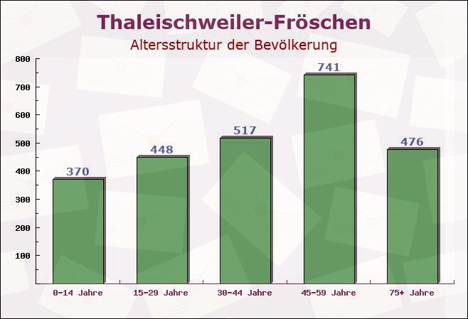 Thaleischweiler-Fröschen, Rheinland-Pfalz - Altersstruktur der Bevölkerung