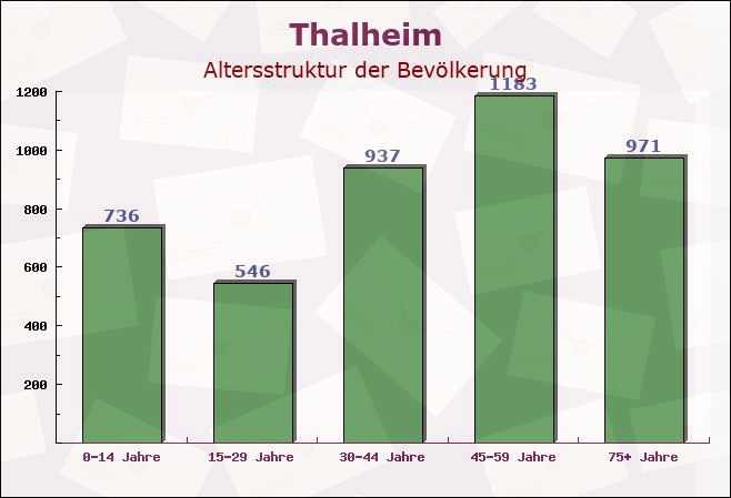 Thalheim, Sachsen-Anhalt - Altersstruktur der Bevölkerung