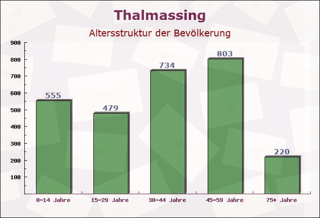 Thalmassing, Bayern - Altersstruktur der Bevölkerung