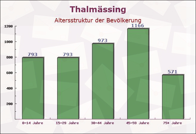 Thalmässing, Bayern - Altersstruktur der Bevölkerung