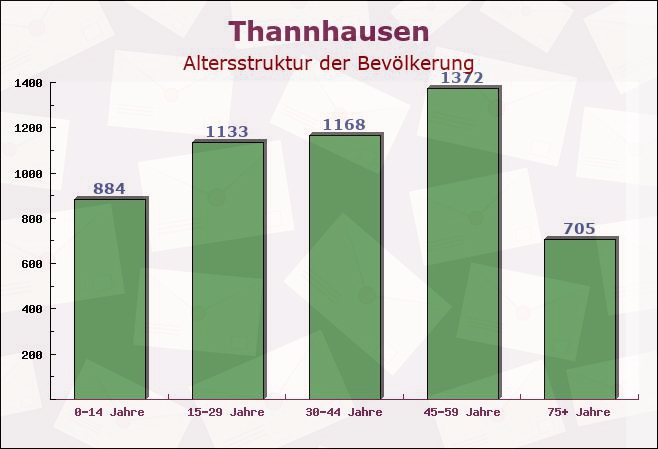 Thannhausen, Bayern - Altersstruktur der Bevölkerung