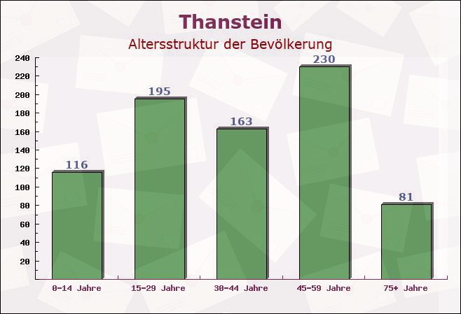 Thanstein, Bayern - Altersstruktur der Bevölkerung