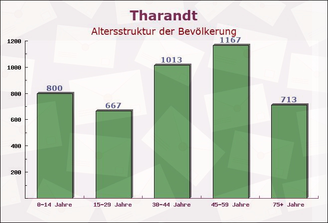 Tharandt, Sachsen - Altersstruktur der Bevölkerung