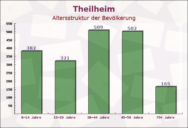 Theilheim, Bayern - Altersstruktur der Bevölkerung