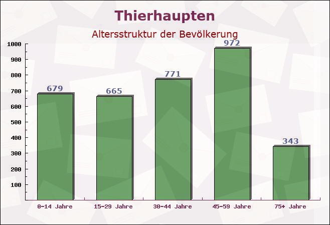 Thierhaupten, Bayern - Altersstruktur der Bevölkerung