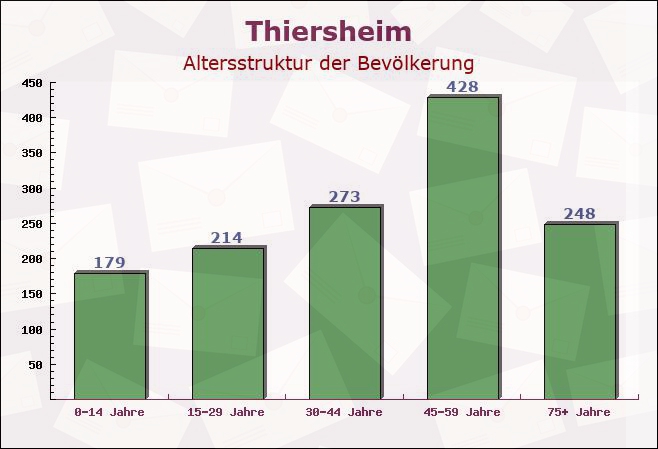 Thiersheim, Bayern - Altersstruktur der Bevölkerung