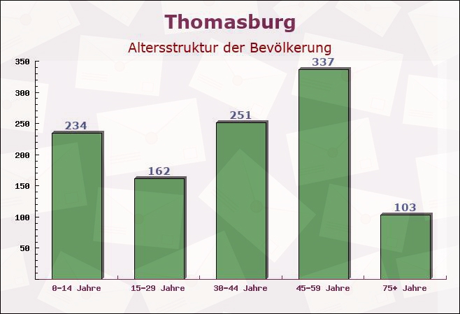 Thomasburg, Niedersachsen - Altersstruktur der Bevölkerung