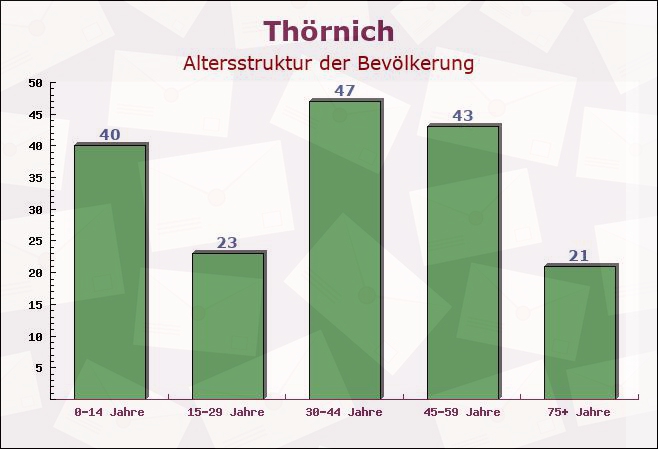 Thörnich, Rheinland-Pfalz - Altersstruktur der Bevölkerung