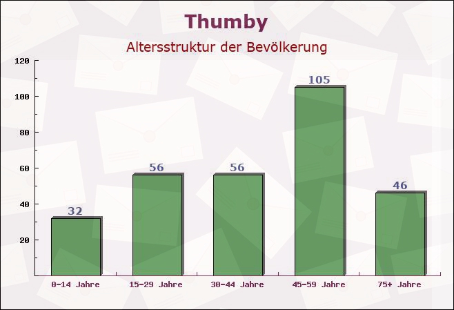 Thumby, Schleswig-Holstein - Altersstruktur der Bevölkerung