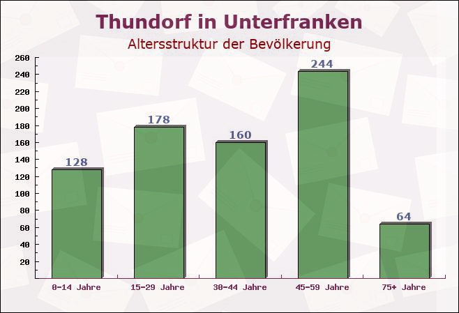 Thundorf in Unterfranken, Bayern - Altersstruktur der Bevölkerung