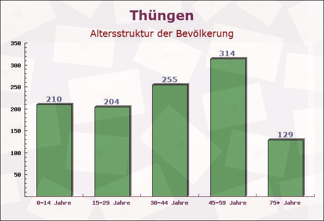 Thüngen, Bayern - Altersstruktur der Bevölkerung