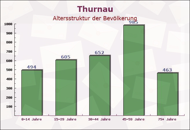 Thurnau, Bayern - Altersstruktur der Bevölkerung