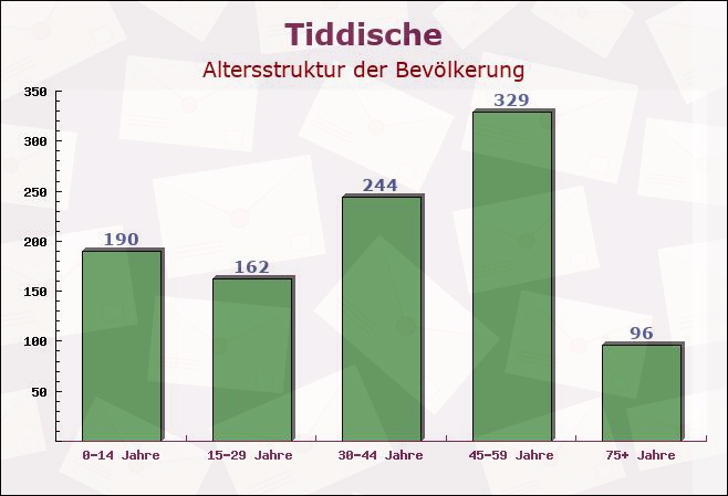 Tiddische, Niedersachsen - Altersstruktur der Bevölkerung