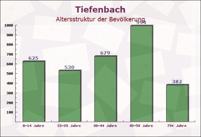 Tiefenbach, Bayern - Altersstruktur der Bevölkerung