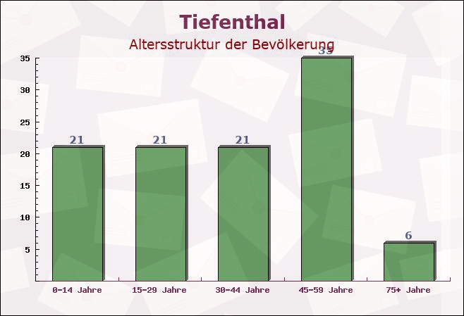 Tiefenthal, Rheinland-Pfalz - Altersstruktur der Bevölkerung