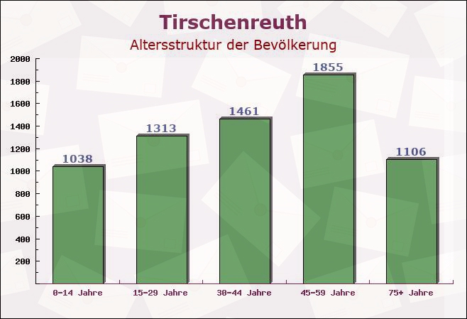 Tirschenreuth, Bayern - Altersstruktur der Bevölkerung