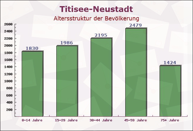 Titisee-Neustadt, Baden-Württemberg - Altersstruktur der Bevölkerung