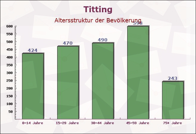Titting, Bayern - Altersstruktur der Bevölkerung