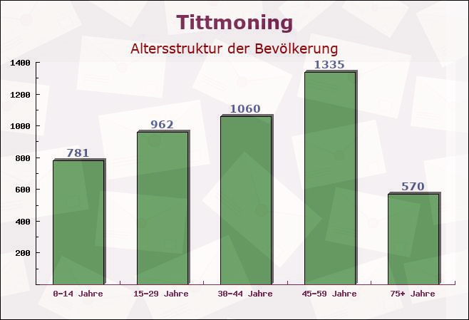 Tittmoning, Bayern - Altersstruktur der Bevölkerung