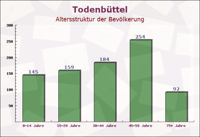 Todenbüttel, Schleswig-Holstein - Altersstruktur der Bevölkerung