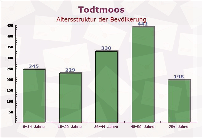 Todtmoos, Baden-Württemberg - Altersstruktur der Bevölkerung