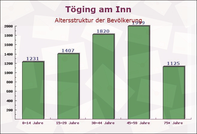 Töging am Inn, Bayern - Altersstruktur der Bevölkerung