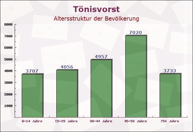 Tönisvorst, Nordrhein-Westfalen - Altersstruktur der Bevölkerung