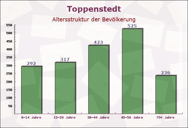 Toppenstedt, Niedersachsen - Altersstruktur der Bevölkerung