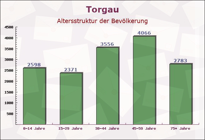 Torgau, Sachsen - Altersstruktur der Bevölkerung