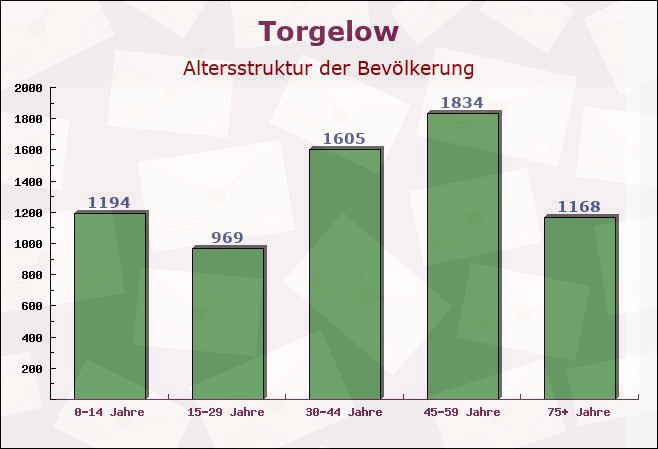 Torgelow, Mecklenburg-Vorpommern - Altersstruktur der Bevölkerung