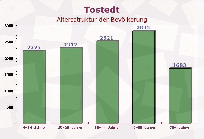 Tostedt, Niedersachsen - Altersstruktur der Bevölkerung