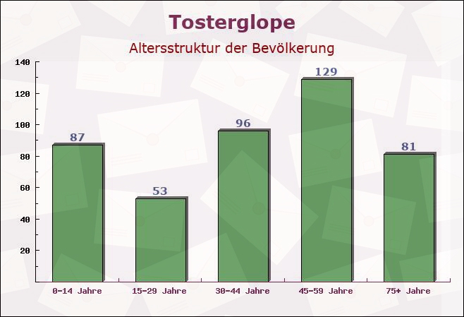 Tosterglope, Niedersachsen - Altersstruktur der Bevölkerung