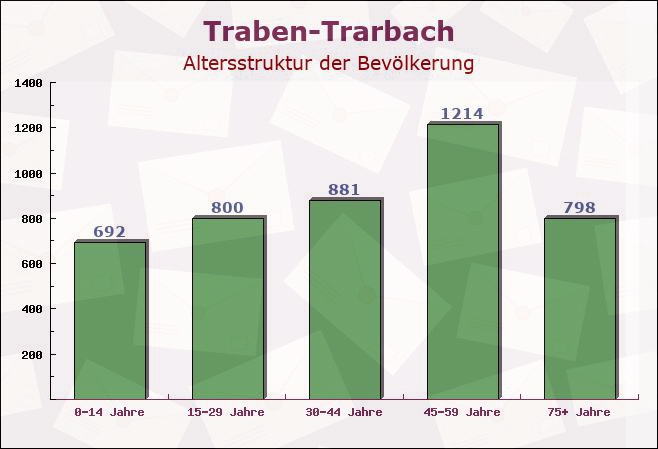 Traben-Trarbach, Rheinland-Pfalz - Altersstruktur der Bevölkerung