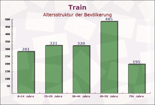 Train, Bayern - Altersstruktur der Bevölkerung