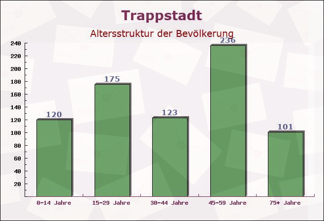 Trappstadt, Bayern - Altersstruktur der Bevölkerung