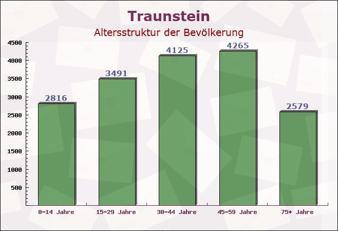 Traunstein, Bayern - Altersstruktur der Bevölkerung