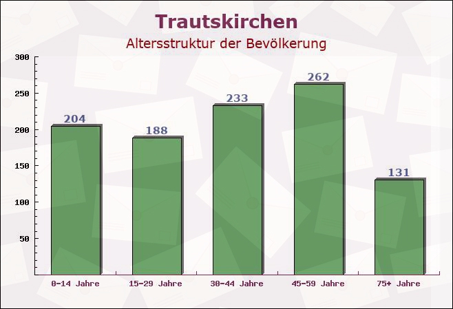 Trautskirchen, Bayern - Altersstruktur der Bevölkerung