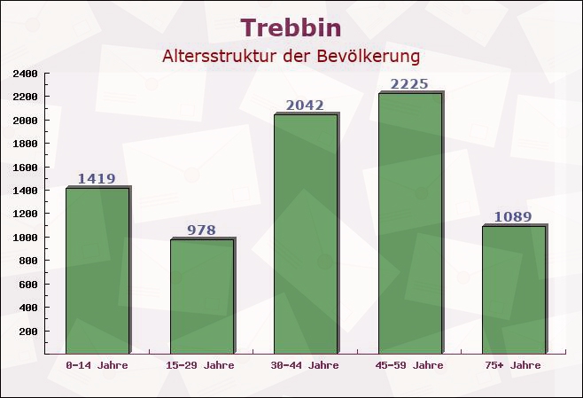 Trebbin, Brandenburg - Altersstruktur der Bevölkerung