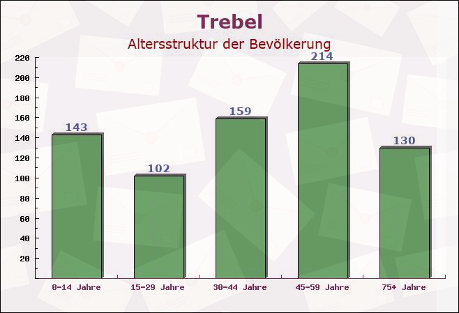 Trebel, Niedersachsen - Altersstruktur der Bevölkerung