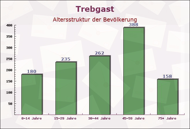 Trebgast, Bayern - Altersstruktur der Bevölkerung