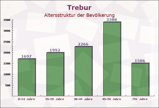 Trebur, Hessen - Altersstruktur der Bevölkerung