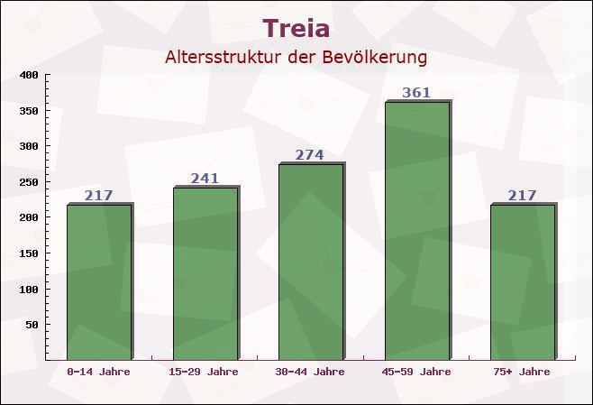 Treia, Schleswig-Holstein - Altersstruktur der Bevölkerung